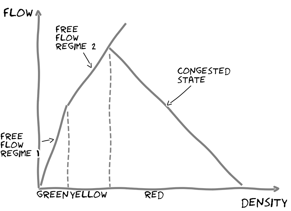 The fundamental diagram describes the relationship of flow and density and helps to understand the formation of congestions.